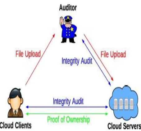Figure   : Architecture of BigCloud System 