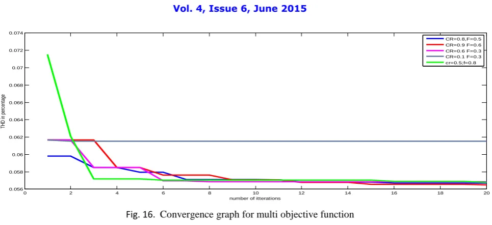 Fig. 16.  Convergence graph for multi objective function 