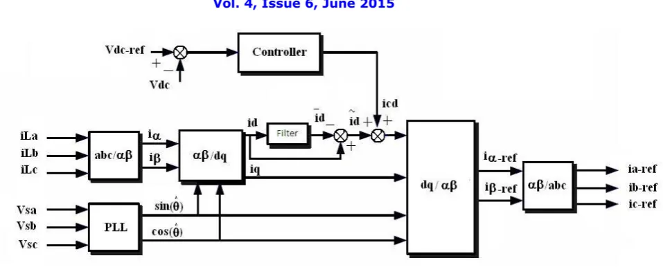 Fig. 2.   Control block diagram of STATCOM 