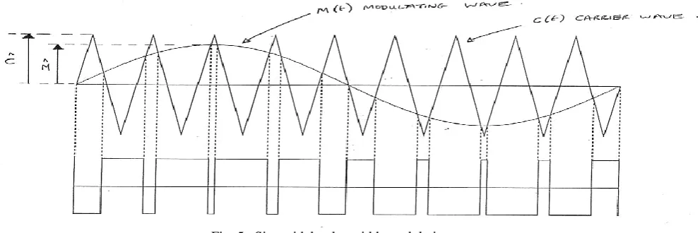 Fig. 5.  Sinusoidal pulse width modulation 