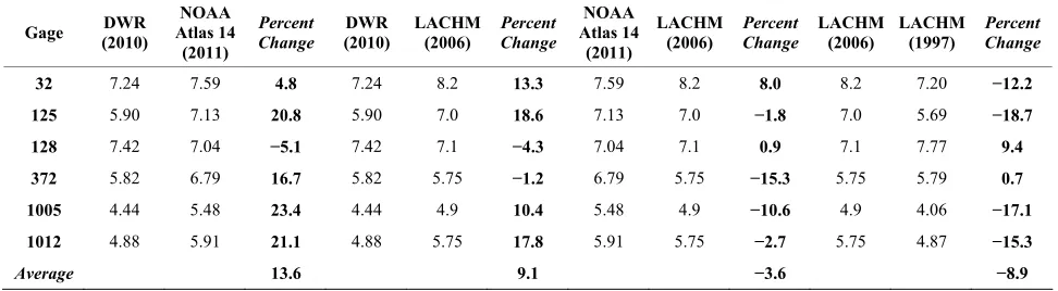 Table 3. Comparison of 50-year 24-hour rainfalls for rain gages located within the study area (and common to all sources of return frequency estimates)