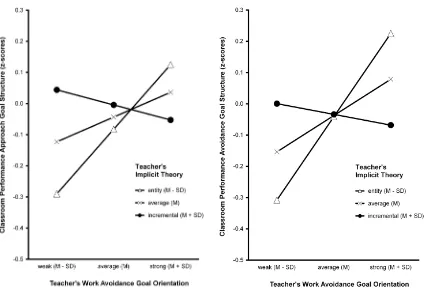 Figure 2. Moderation of the associations between teachers’ work avoidance goal orientations and students’ perceptions of classroom perform-