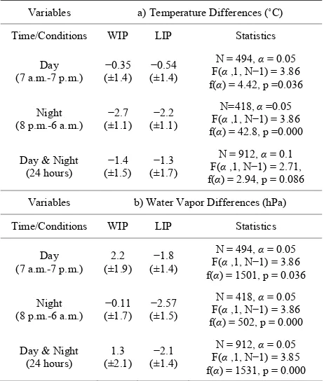 Table 2. One way ANOVA comparison of temperature and −−