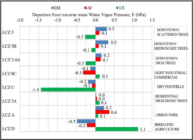 Figure 5. Mobile measurements in the City of Mendoza: departure from mean traverse relative humidity (%) differences for the main local climate zones (LCZ)