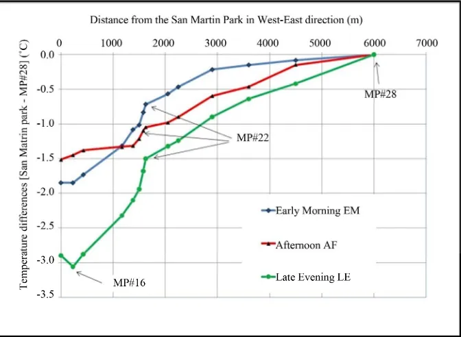 Figure 8. Differences in measured mobile circuit temperature with respect to the temperature at the downtown reference point MP#28 as a function of the distance to the park edge in West-East direction (m)