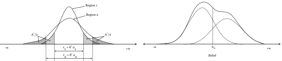 Figure 4: A mixture distribution com-posed of two underlying regions.