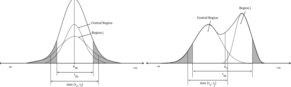 Figure 6:Secularization increases aftercentralization. Region j has high cohesive-ness and deviance.