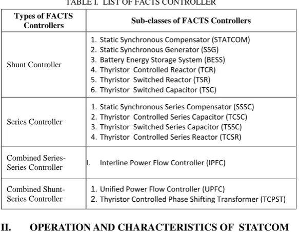 TABLE I.  LIST OF FACTS CONTROLLER 