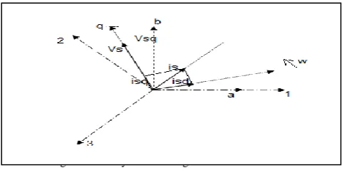 Fig. 3 Stationary and Rotating Reference frame 