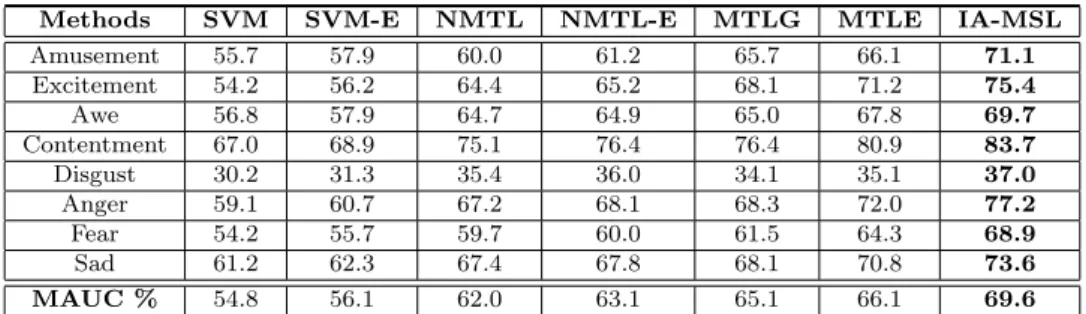 Table 4.3: The MAUCs of different image annotation algorithms on the NUS- NUS-WIDE-Emotive for 648 Concepts.