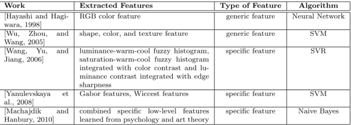Table 2.1: A list of the representative works in multi-label learning on emotive semantic space.