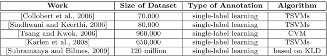 Table 2.2: A list of the representative works of semi-supervised learning in large- large-scale dataset.