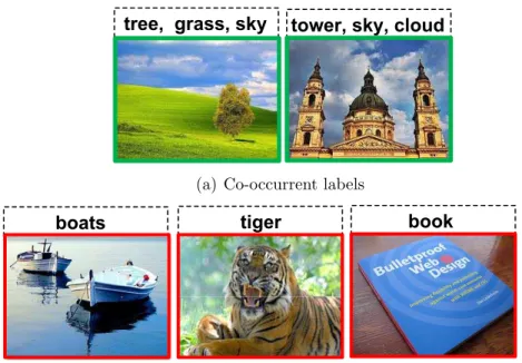 Figure 3.1: Two types of label context in real-scene images. The label co-occurrent context as in (a) describes the positive correlation among labels
