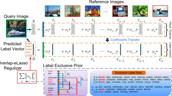 Figure 3.2: Flowchart of linear representation with exclusive label context.