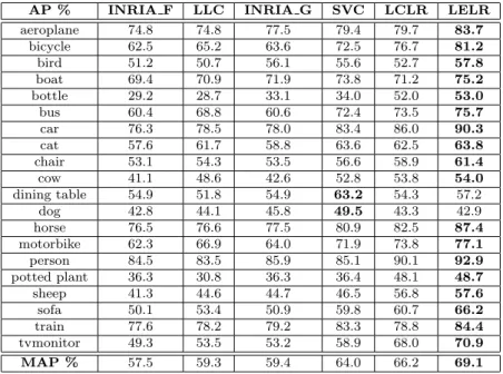 Table 3.1: The APs and MAPs of different image classification algorithms on the PASCAL VOC 2007 dataset