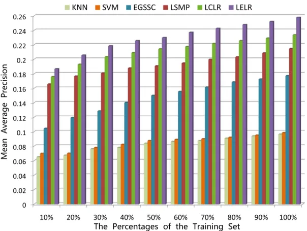 Figure 3.3: The MAP results of our LELR algorithm and the four baselines with varying reference image set sizes (in percentage) on NUS-WIDE-Lite dataset.