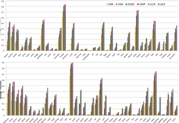 Figure 3.4: The comparison of APs for the 81 concepts using five methods with the whole training set as reference set on NUS-WIDE-LITE.