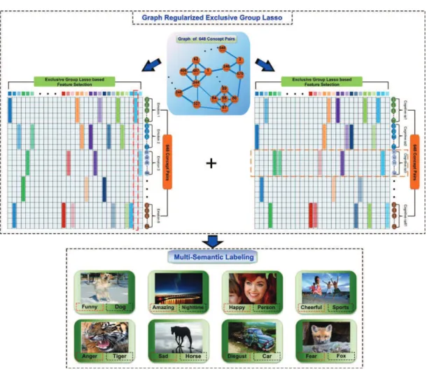 Figure 4.1: System overview of our proposed Multi-Task Learning scheme for Image Annotation with Multi-Semantic Labeling (IA-MSL).