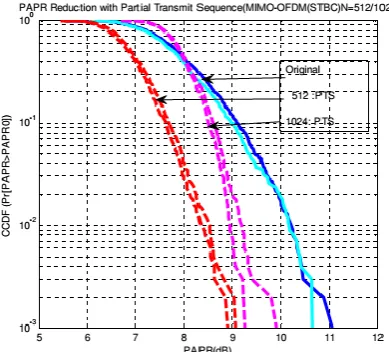 Fig  6 : PAPR reduction for PTS technique[4]  