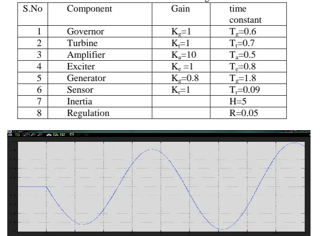 Table 1. Gain Values and time constants of slow acting combined ALFC and AVR Loops S.No Component Gain time  
