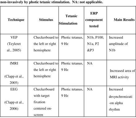 Table 1: Summary of different studies where human visual cortex was stimulated 