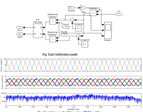 Fig. Simulation result of three phase PWM rectifier  
