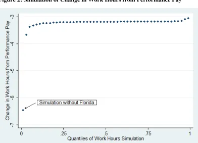 Figure 2: Simulation of Change in Work Hours from Performance Pay 