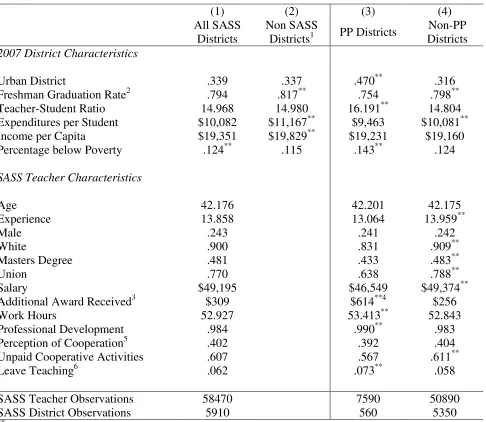 Table 1: Summary Statistics, All States, Data from SASS & Common Core of Data (CCD)  