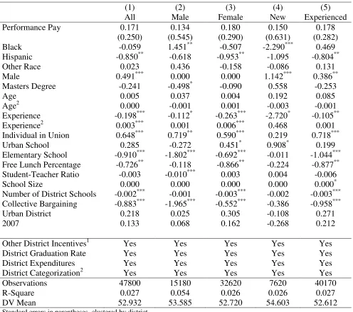Table 2: OLS Estimate of Performance Pay on Work Hours, Excluding Florida from SASS 