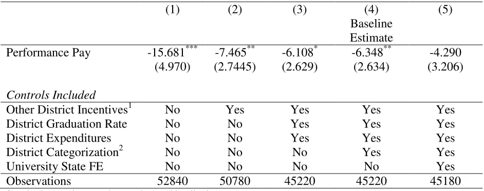 Table 4: IV Estimate of Performance Pay on Work Hours, Excluding Florida from SASS 