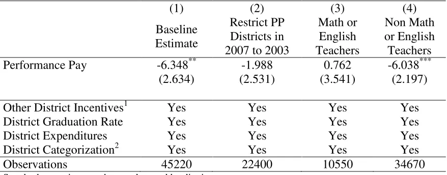 Table 7: Falsification Tests, IV Estimate of Performance Pay on Work Hours,        