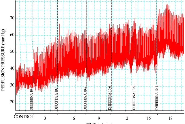 Figure 4. Activity exerted by danazol and its derivative (DEEBNA) on coronary resistance