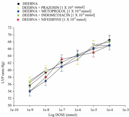 Figure 8. Activity exerted by flutamide in the absence or presence of danazol derivative (DEEBNA) on coronary resistance
