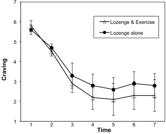 Figure 1. Pilot sample’s craving relative to time (1 = baseline, 2 = 10-min of 