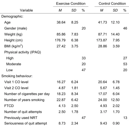 Table 3 Demographic and Smoking Behaviour Variables 