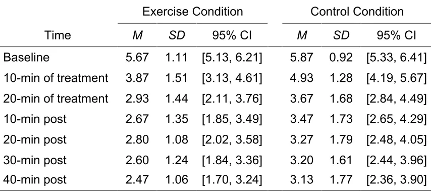 Table 4 Means, Standard Deviations, and 95% Confidence Intervals for Craving Before, 