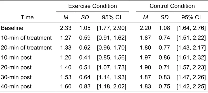 Table 5 Means, Standard Deviations, and 95% Confidence Intervals for Restlessness 