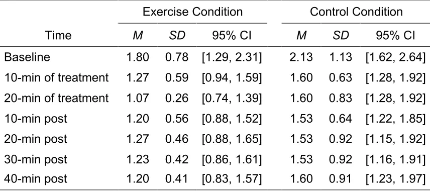 Table 6 Means, Standard Deviations, and 95% Confidence Intervals for Irritability Before, 
