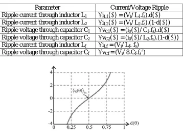 TABLE II: Ripple Currents through the Inductors and Ripple Voltages across the Capacitor 