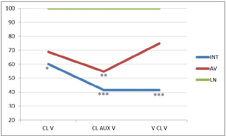 Figure 6. La distribution des réponses grammaticales par contexte et les groupes de locuteurs dans le test de traduction19