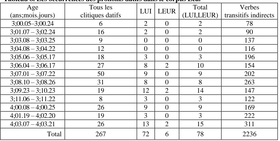 Figure 2. Les clitiques accusatifs et datifs de troisième personne chez Léa. 