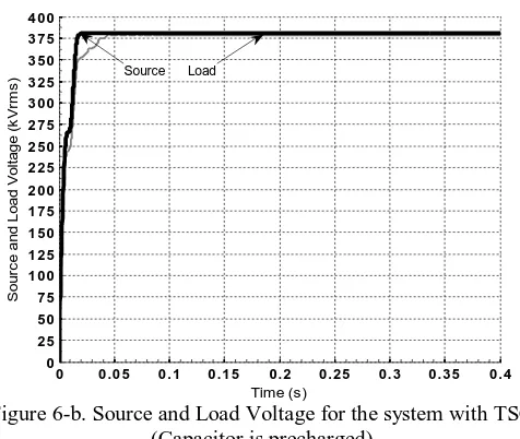 Figure 6-b. Source and Load Voltage for the system with TSC  (Capacitor is precharged) Time (s)