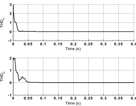 Fig. 7-b. THDV and THDTime (s)C (Capacitor is precharged) 