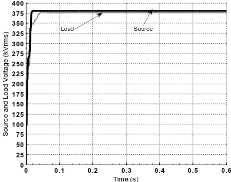 Fig. 9-a. Source and Load Voltage (Capacitor is not precharged)   