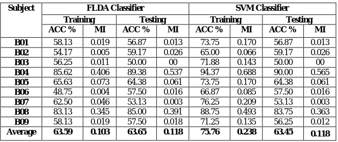 Table 2. Classification performance in terms of accuracy (%), the validation results of our proposed algorithm using Mobility parameter for BCI  competition IV data set of *03T for the training and *04E for the evaluation Analysis 