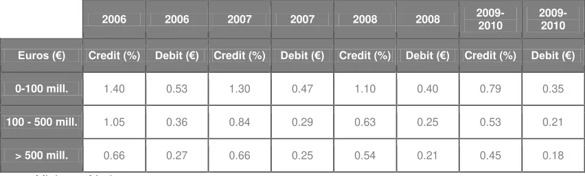 Table 1. Maximum Interchange Fees. Projected evolution 2006-2010 