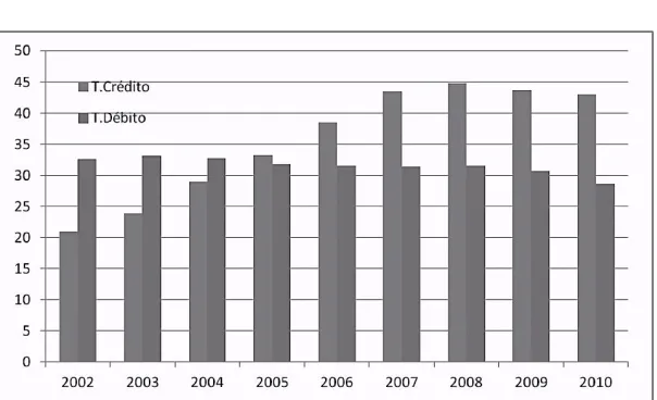 Figure 2. Evolution of payment cards 2002-2010 