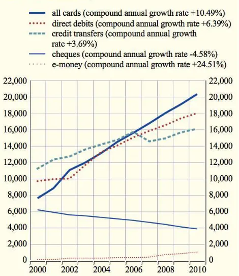 Figure 3. Use of payment instruments in the euro area 
