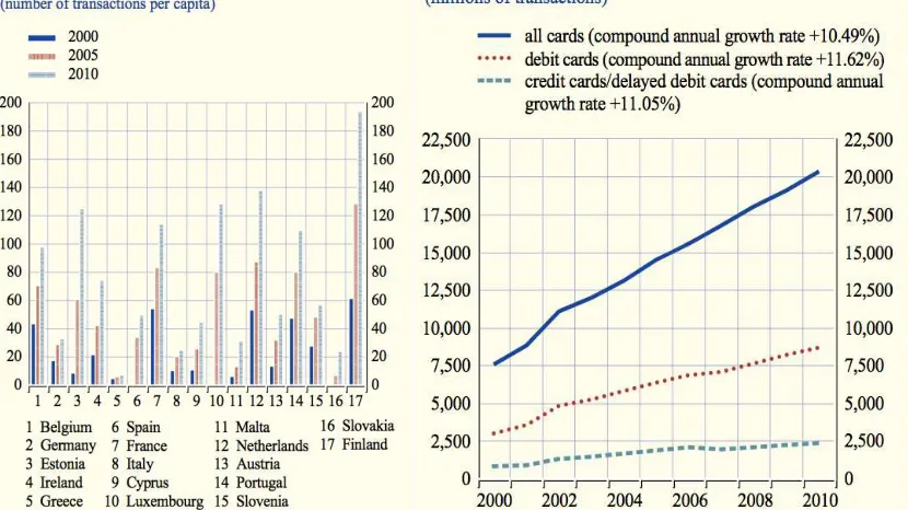 Figure 4. A comparison of debit card transactions with credit card and deferred debit card 
