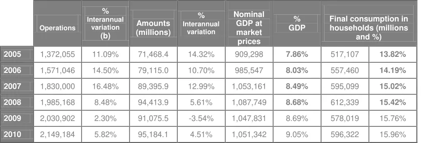 Table 3. Purchases at POS terminals in € and % of GDP and private consumption 